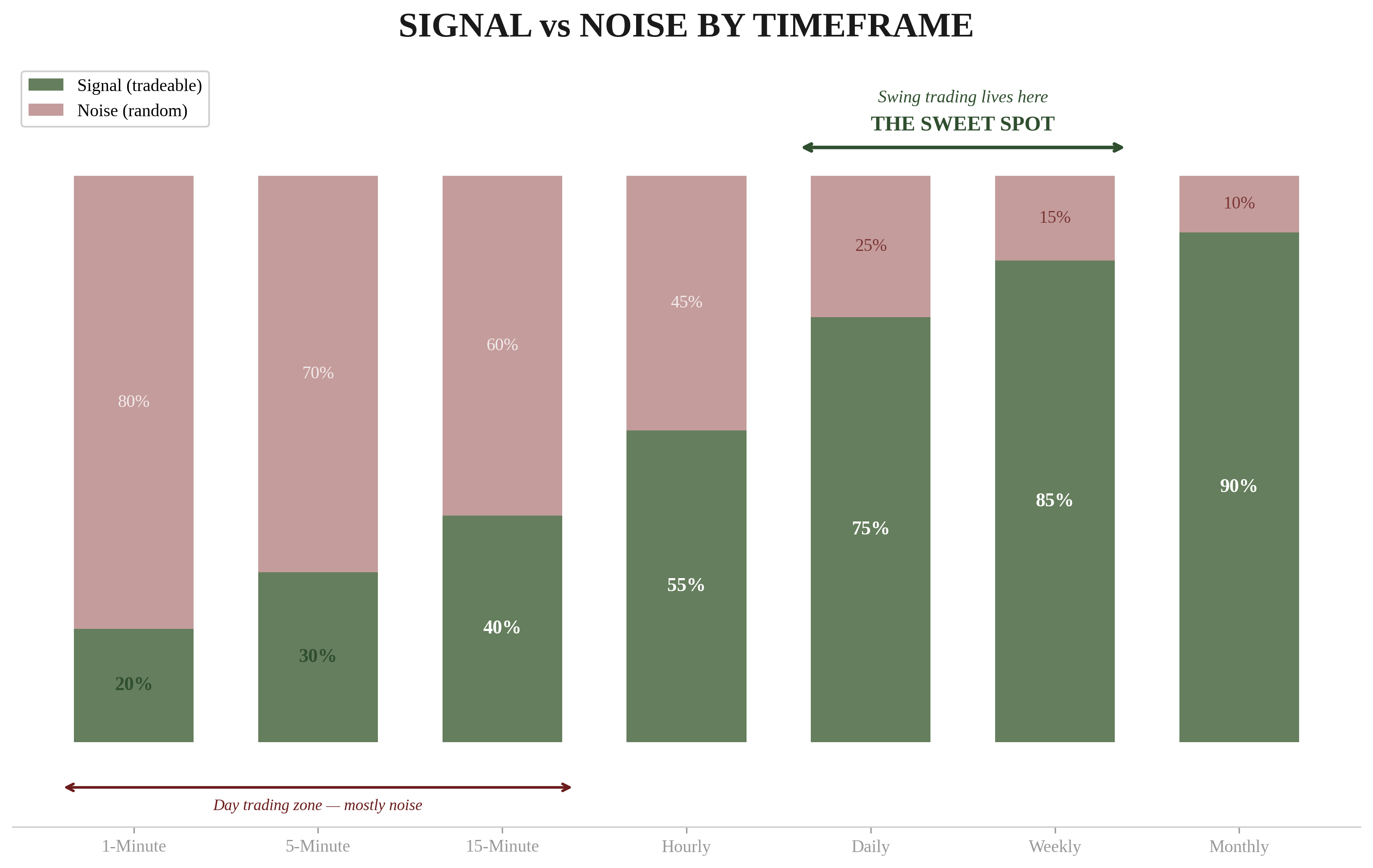 Signal vs Noise by Timeframe — stacked bar chart showing 1-minute charts are 80% noise and 20% signal, while Daily charts are 75% signal and 25% noise. Swing trading lives in the sweet spot at Daily and Weekly timeframes.
