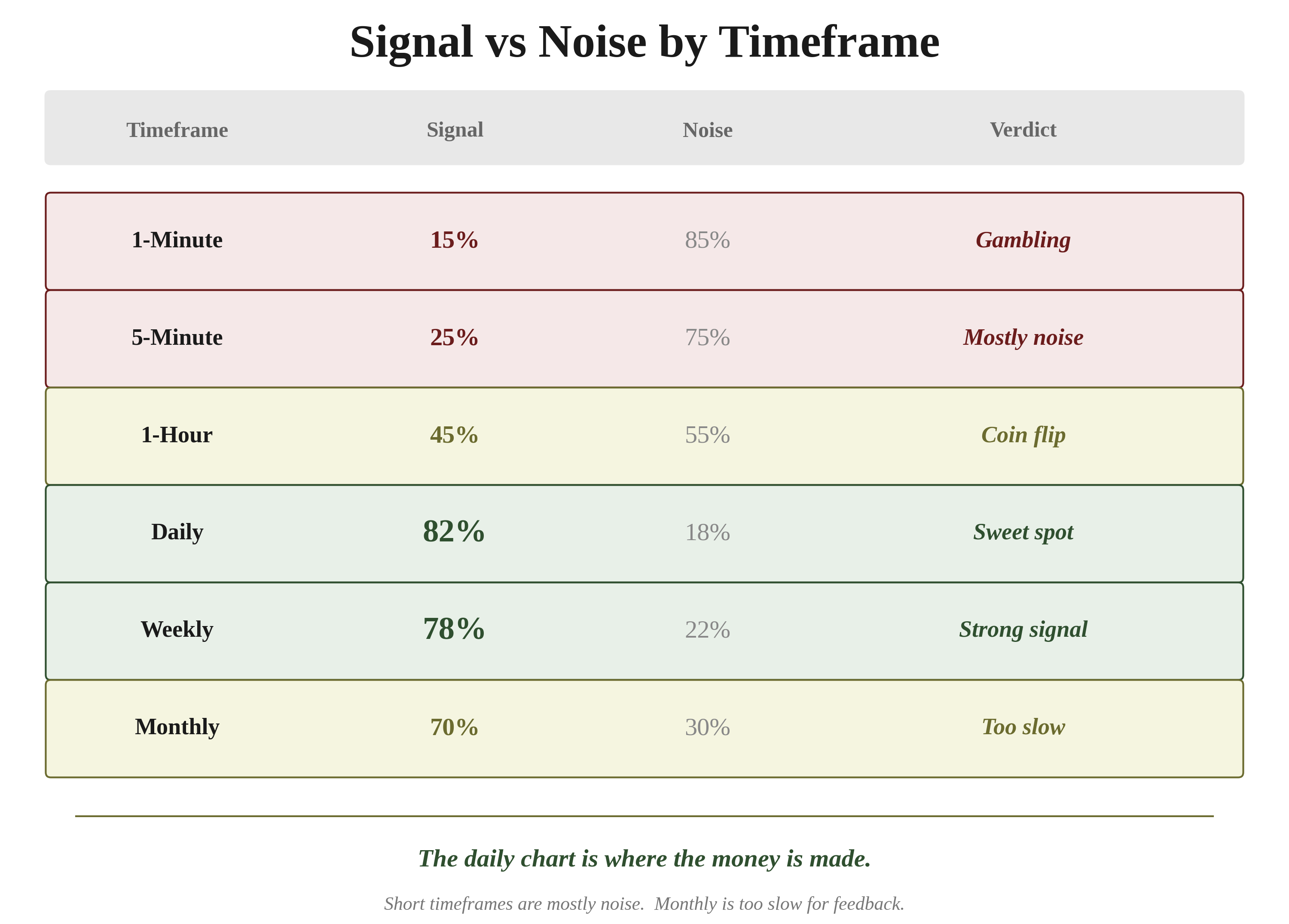 Signal vs Noise by Timeframe table — 1-minute is 15% signal (Gambling), 5-minute is 25% (Mostly noise), 1-hour is 45% (Coin flip), Daily is 82% (Sweet spot), Weekly is 78% (Strong signal), Monthly is 70% (Too slow)