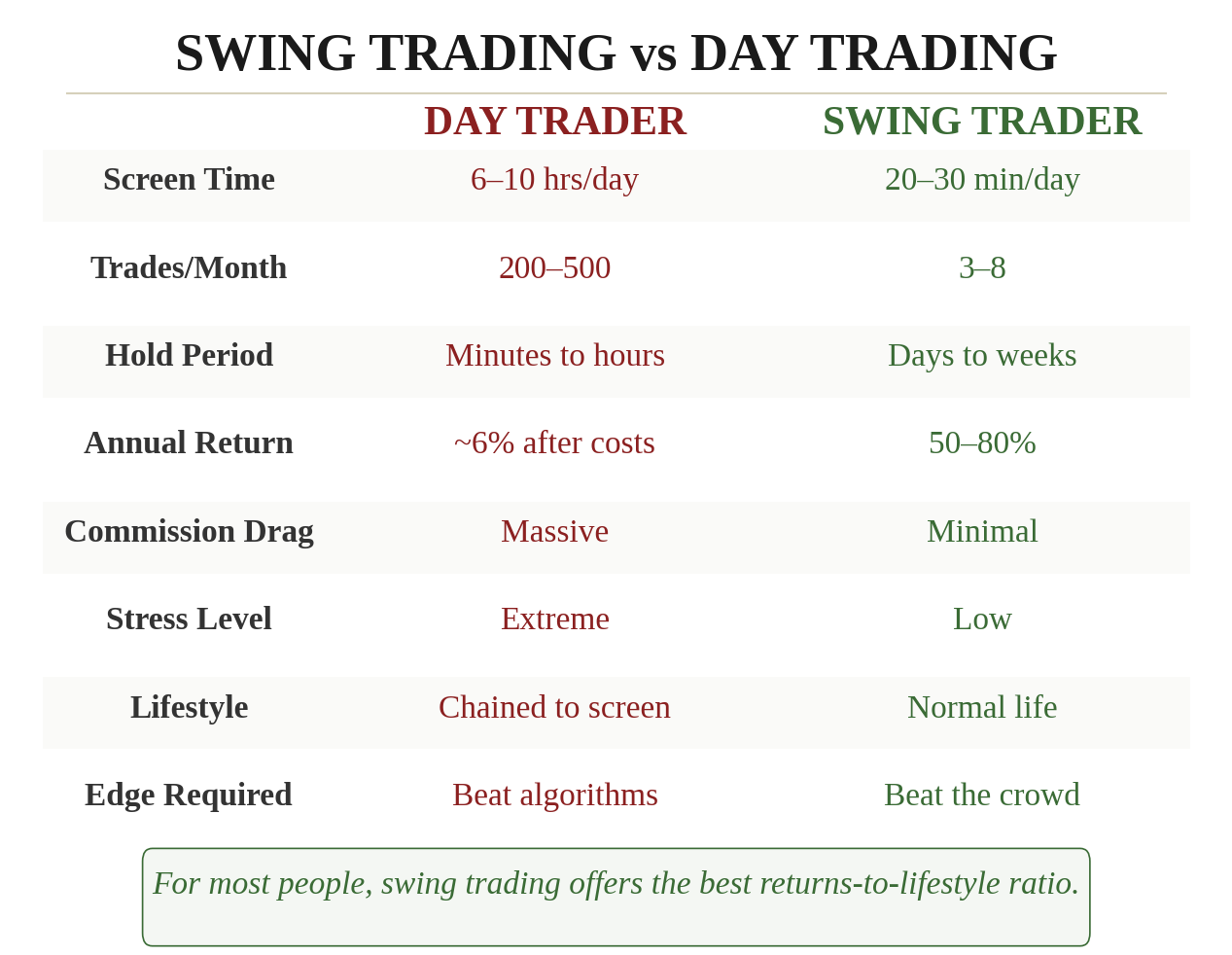 Swing Trading vs Day Trading comparison — Screen Time: 20-30 min vs 6-10 hrs. Trades: 3-8 vs 200-500. Return: 50-80% vs ~6%. Stress: Minimal vs Extreme. Lifestyle: Normal life vs Chained to screen. For most people, swing trading offers the best returns-to-lifestyle ratio.