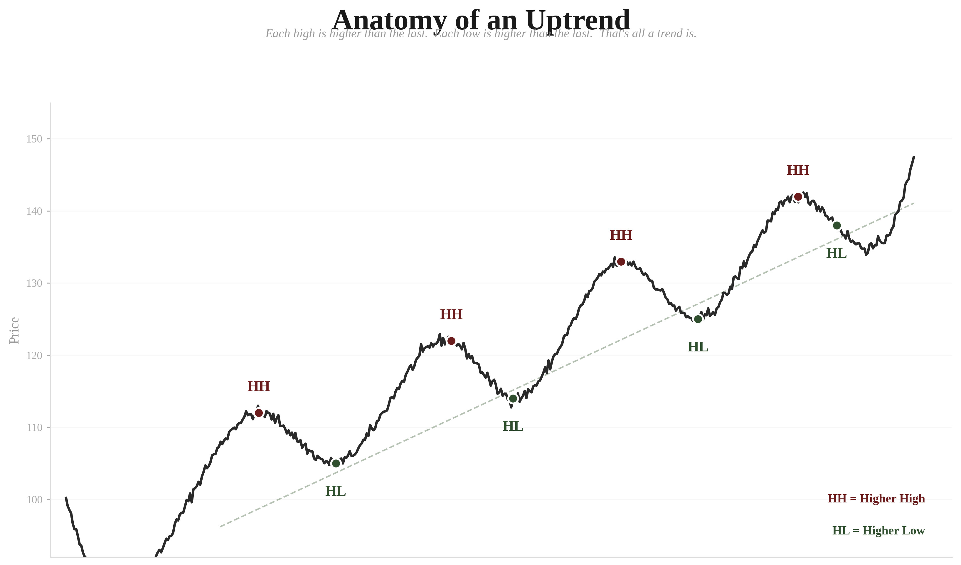 Anatomy of an Uptrend — price chart showing a series of higher highs (HH) and higher lows (HL) forming a staircase pattern, with each peak and trough labeled