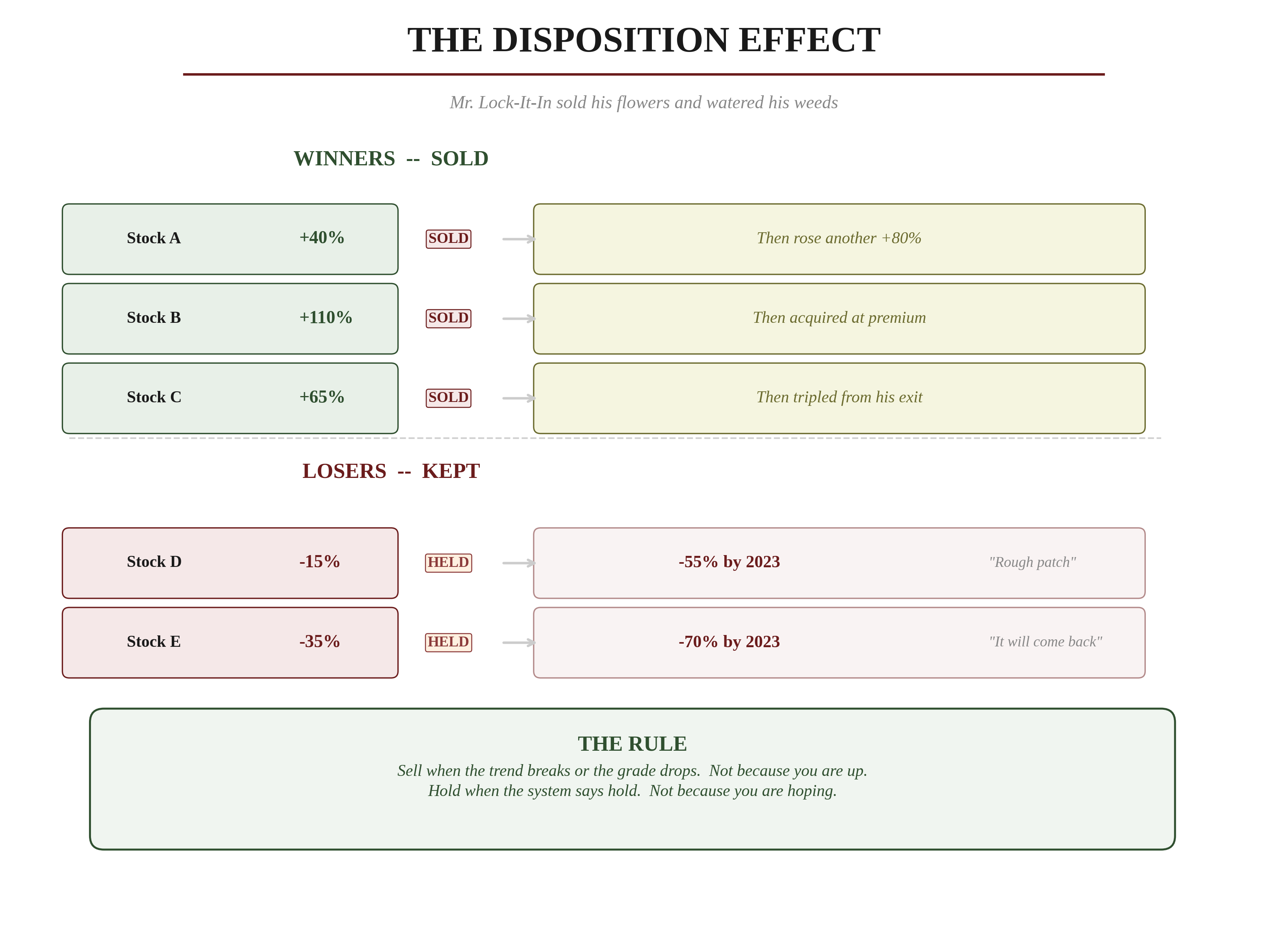 The Disposition Effect — showing winners sold too early (stocks up 40%, 110%, 65% all sold, then continued rising) and losers held too long (stocks down 15% and 35% held, fell to -55% and -70%). The Rule: sell when the trend breaks or grade drops, not because you're up or hoping.
