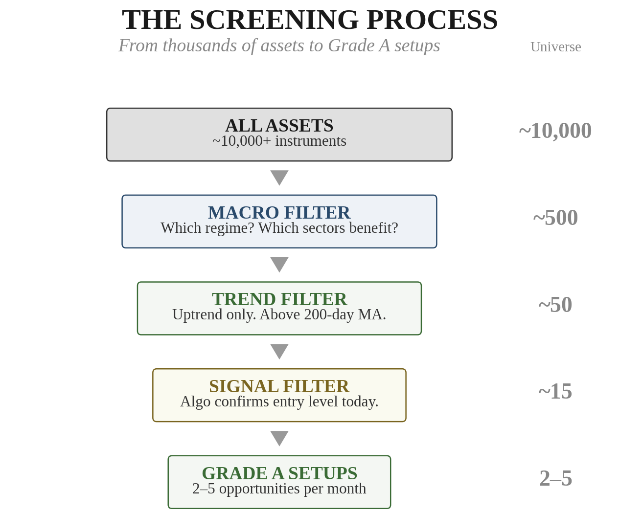 The Screening Process funnel — from ~10,000 all assets, through Macro Filter (~500), Trend Filter (~50), Signal Filter (~15), down to Grade A Setups (2-5 per month)
