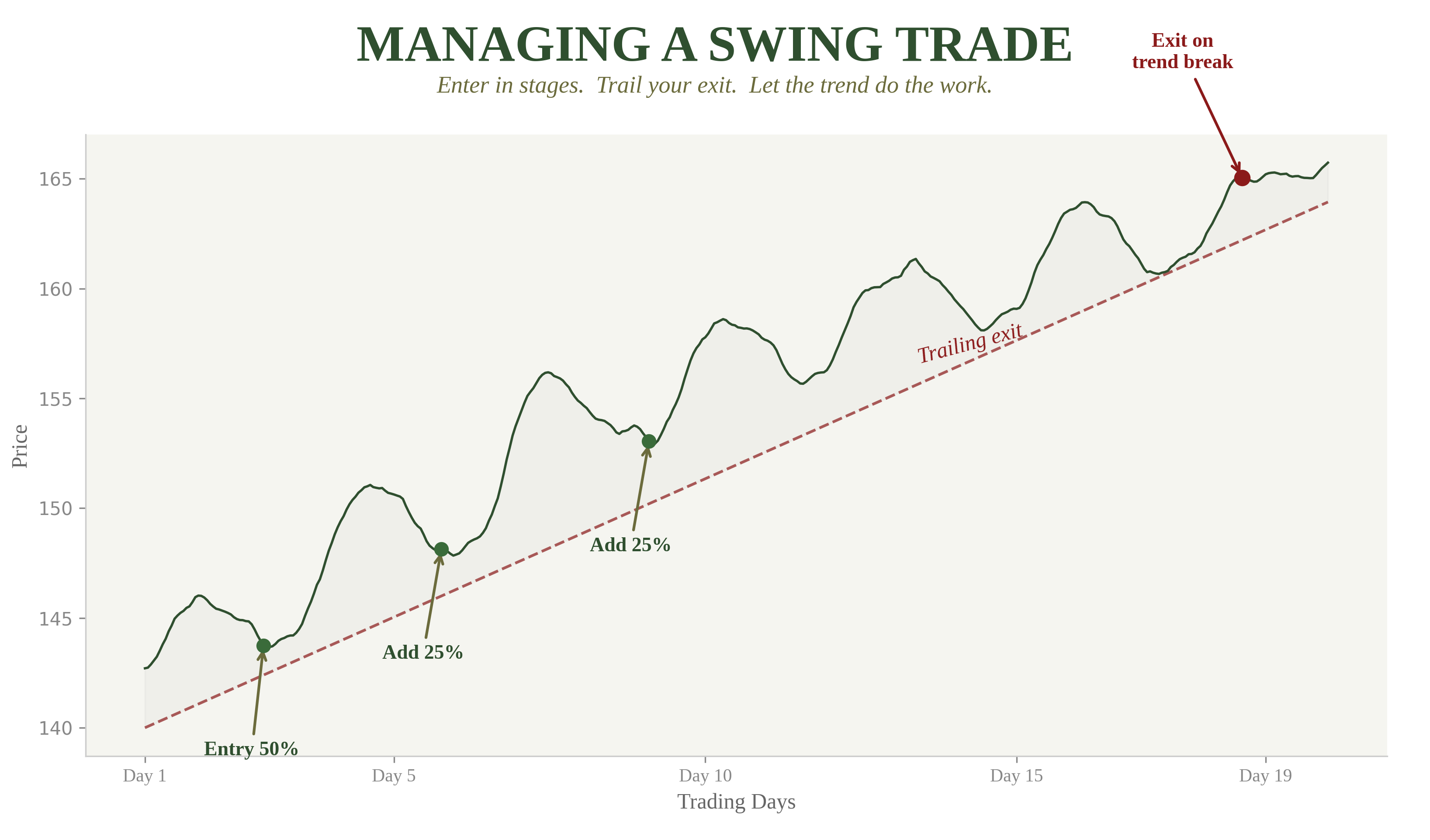 Managing a Swing Trade — price chart showing Entry 50% at Day 1, Add 25% at Day 5, Add 25% at Day 8, trailing exit rising along trendline, and final exit on trend break around Day 19