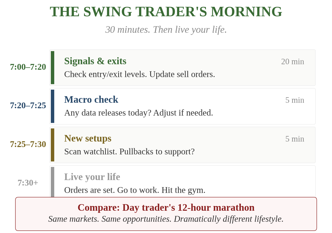 The Swing Trader's Morning — 7:00-7:20 Signals and exits (20 min), 7:20-7:25 Macro check (5 min), 7:25-7:30 New setups (5 min), 7:30+ Live your life. Compare: Day trader's 12-hour marathon.