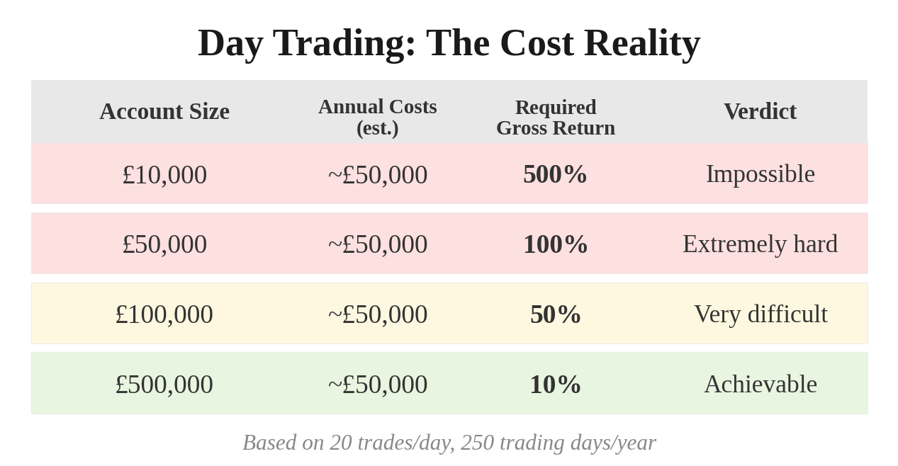 Day Trading: The Cost Reality — £10,000 account needs 500% gross return (Impossible). £50,000 needs 100% (Extremely hard). £100,000 needs 50% (Very difficult). £500,000 needs 10% (Achievable).