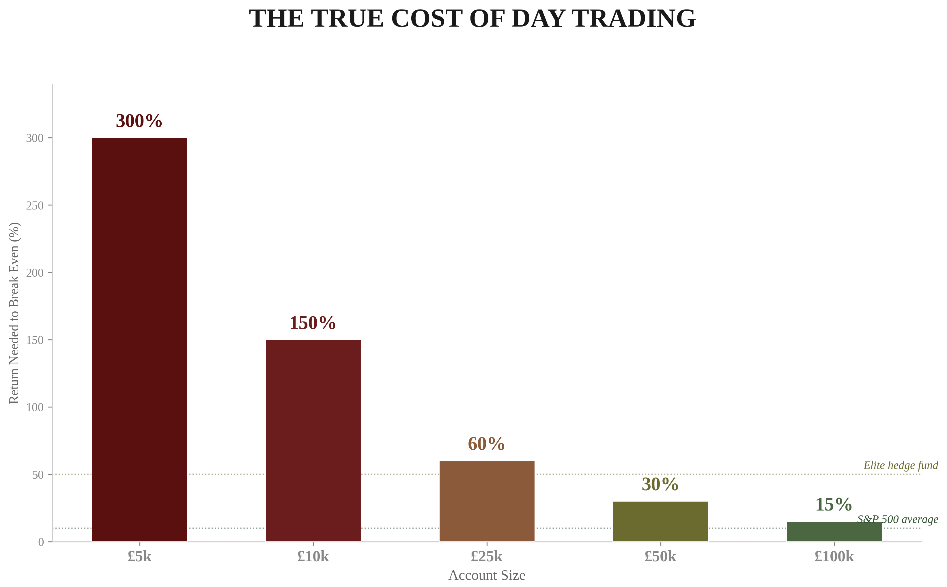 The True Cost of Day Trading — bar chart showing return needed to break even by account size: £5k needs 300%, £10k needs 150%, £25k needs 60%, £50k needs 30%, £100k needs 15% (approaching S&P 500 average). Elite hedge fund level marked at right.