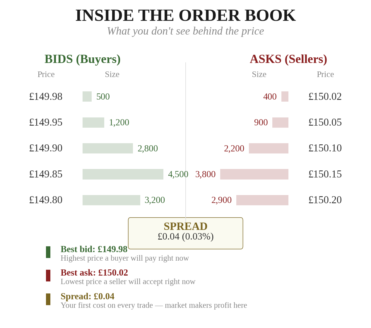 Inside the Order Book — showing bids (buyers) on the left with prices from £149.80 to £149.98 and their sizes, asks (sellers) on the right with prices from £150.02 to £150.20, and the spread of £0.04 (0.03%) in between. Your first cost on every trade — market makers profit here.
