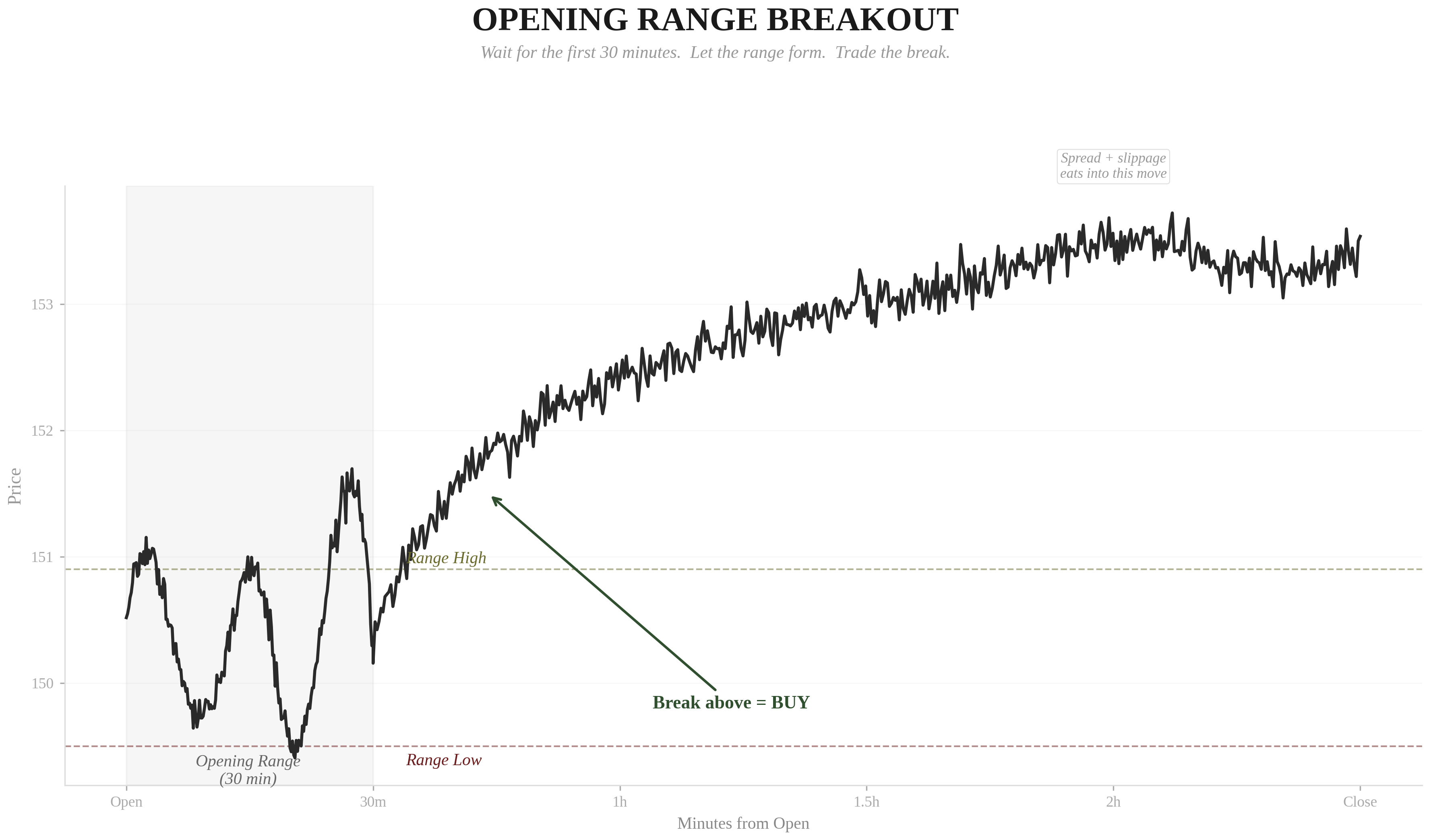 Opening Range Breakout — intraday chart showing the first 30 minutes establishing a range, then a breakout above the range high with a strong move to the upside