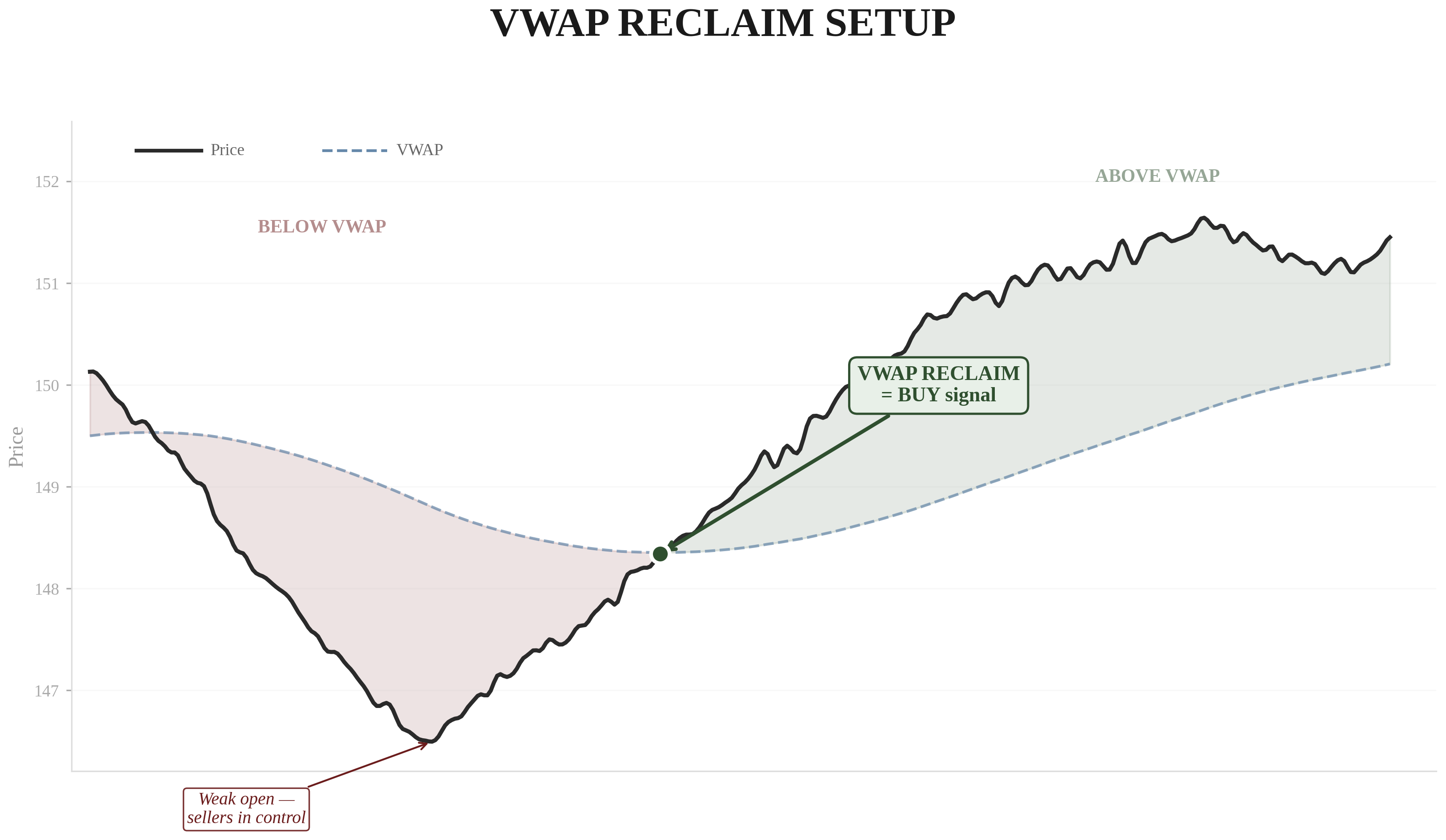 VWAP Reclaim Setup — stock opens weak below VWAP, sells off, finds a bottom, then grinds higher and crosses back above VWAP signaling a buy entry