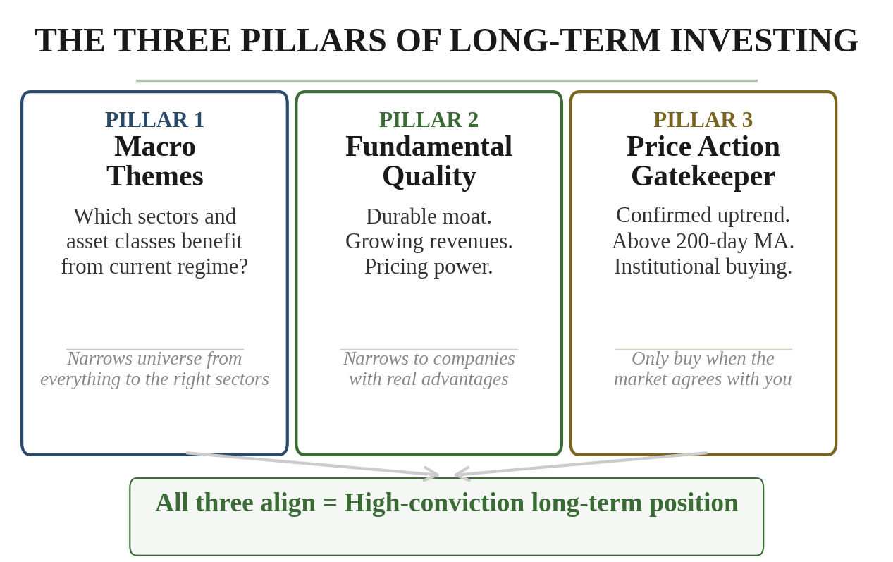 The Three Pillars of Long-Term Investing — Pillar 1 Macro Themes narrows to the right sectors, Pillar 2 Fundamental Quality narrows to companies with real advantages, Pillar 3 Price Action Gatekeeper narrows to only buy when the market agrees. All three align = high-conviction long-term position.