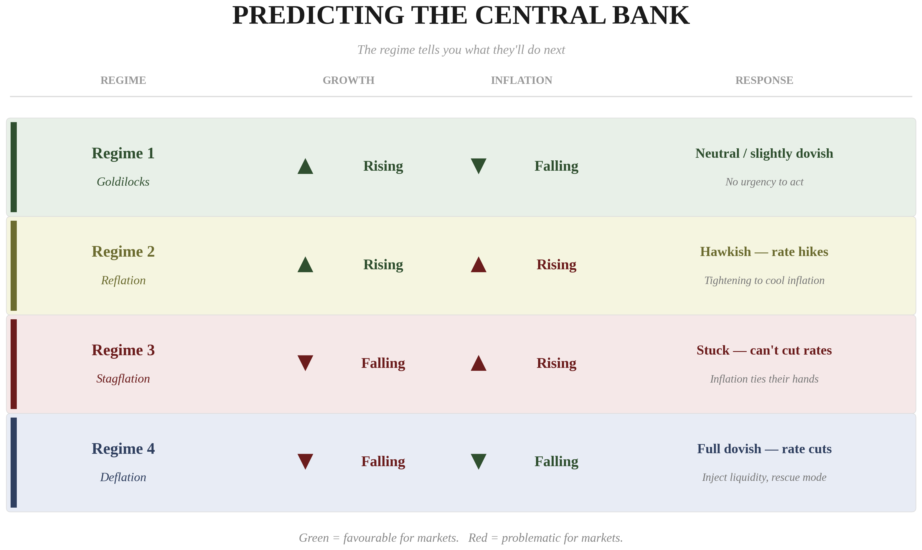 Predicting the Central Bank — table showing how each macro regime determines the central bank's likely response: neutral, hawkish, stuck, or full dovish