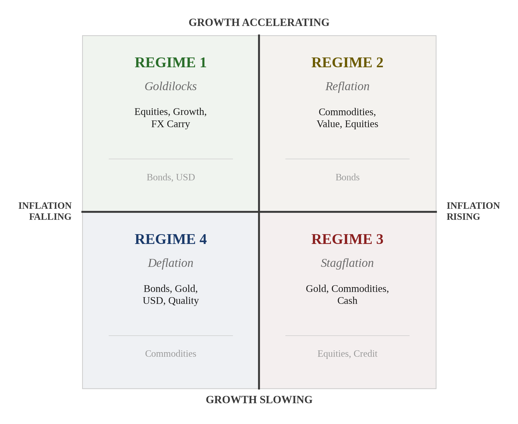 The Four Macro Regimes quadrant showing Regime 1 (Goldilocks), Regime 2 (Reflation), Regime 3 (Stagflation), and Regime 4 (Deflation) mapped against growth and inflation direction