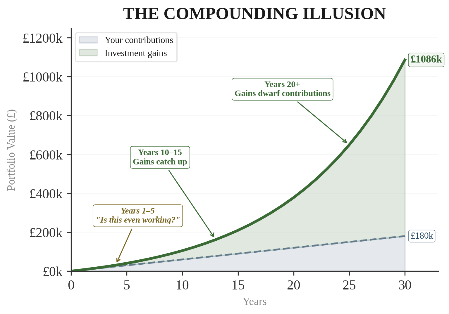 The Compounding Illusion — chart showing contributions (flat growth) versus investment gains (exponential growth). Years 1-5: 'Is this even working?' Years 10-15: Gains catch up with contributions. Years 20+: Gains dwarf contributions. £180k contributed becomes £1,086k.