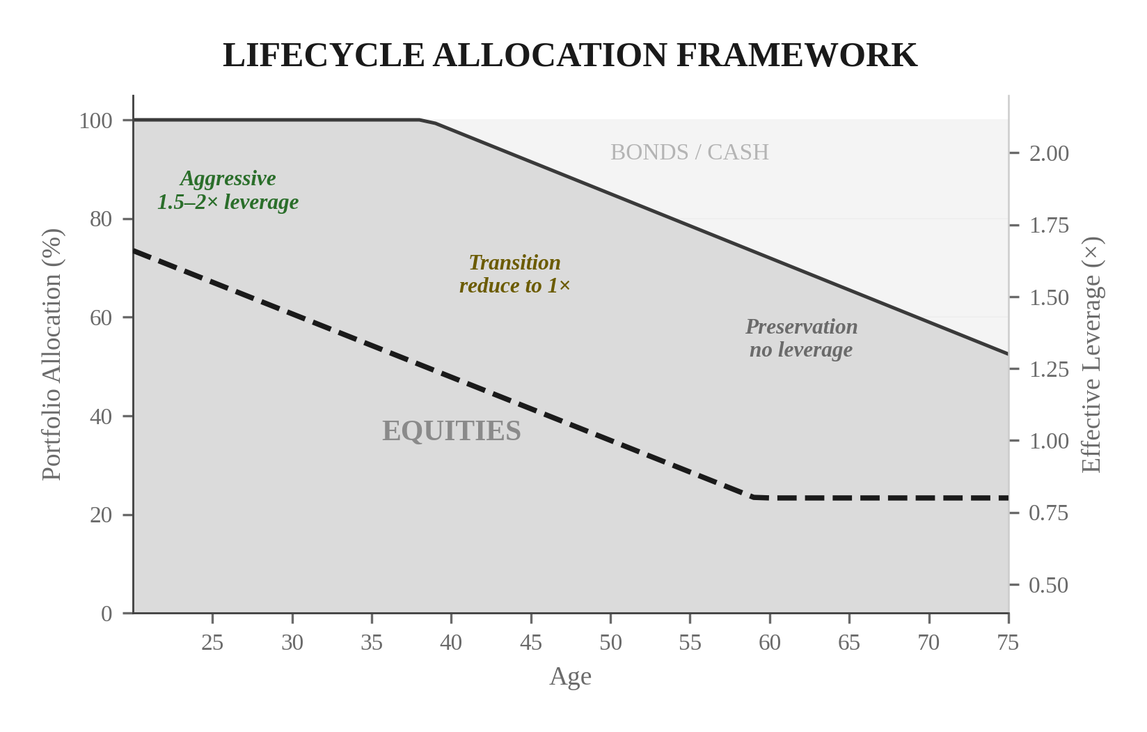 Lifecycle Allocation Framework — chart showing aggressive 1.5-2x leverage in equities during ages 25-40, transitioning to 1x with reduced leverage during 40-55, then preservation mode with no leverage and increasing bonds/cash during 55-75