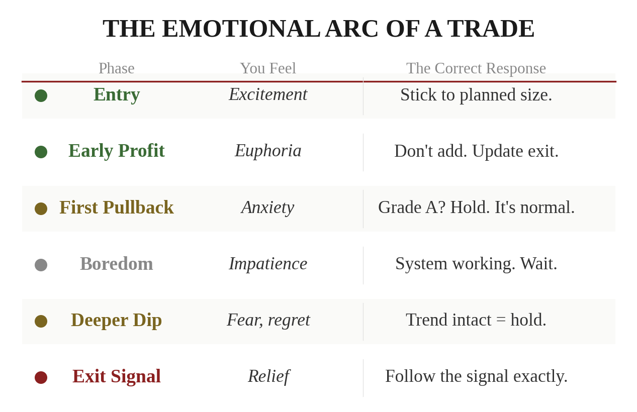 The Emotional Arc of a Trade — Entry: Excitement (stick to planned size). Early Profit: Euphoria (don't add, update exit). First Pullback: Anxiety (Grade A? Hold. It's normal). Boredom: Impatience (system working, wait). Deeper Dip: Fear/regret (trend intact = hold). Exit Signal: Relief (follow the signal exactly).