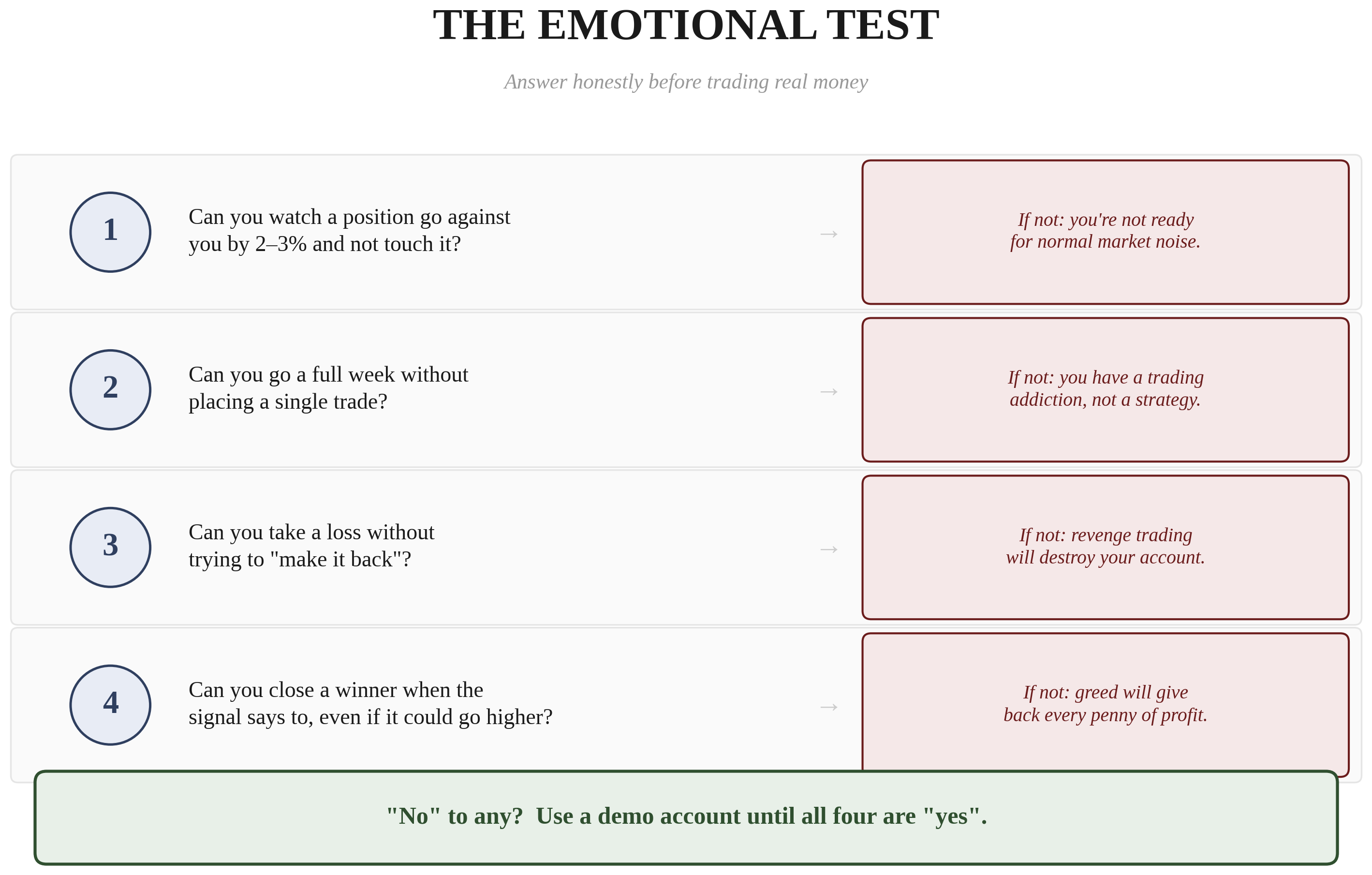 The Emotional Test — four questions: Can you watch a 2-3% loss without touching it? Can you go a full week without trading? Can you take a loss without revenge trading? Can you close a winner when the signal says to? 'No' to any = use a demo account until all four are 'yes'.