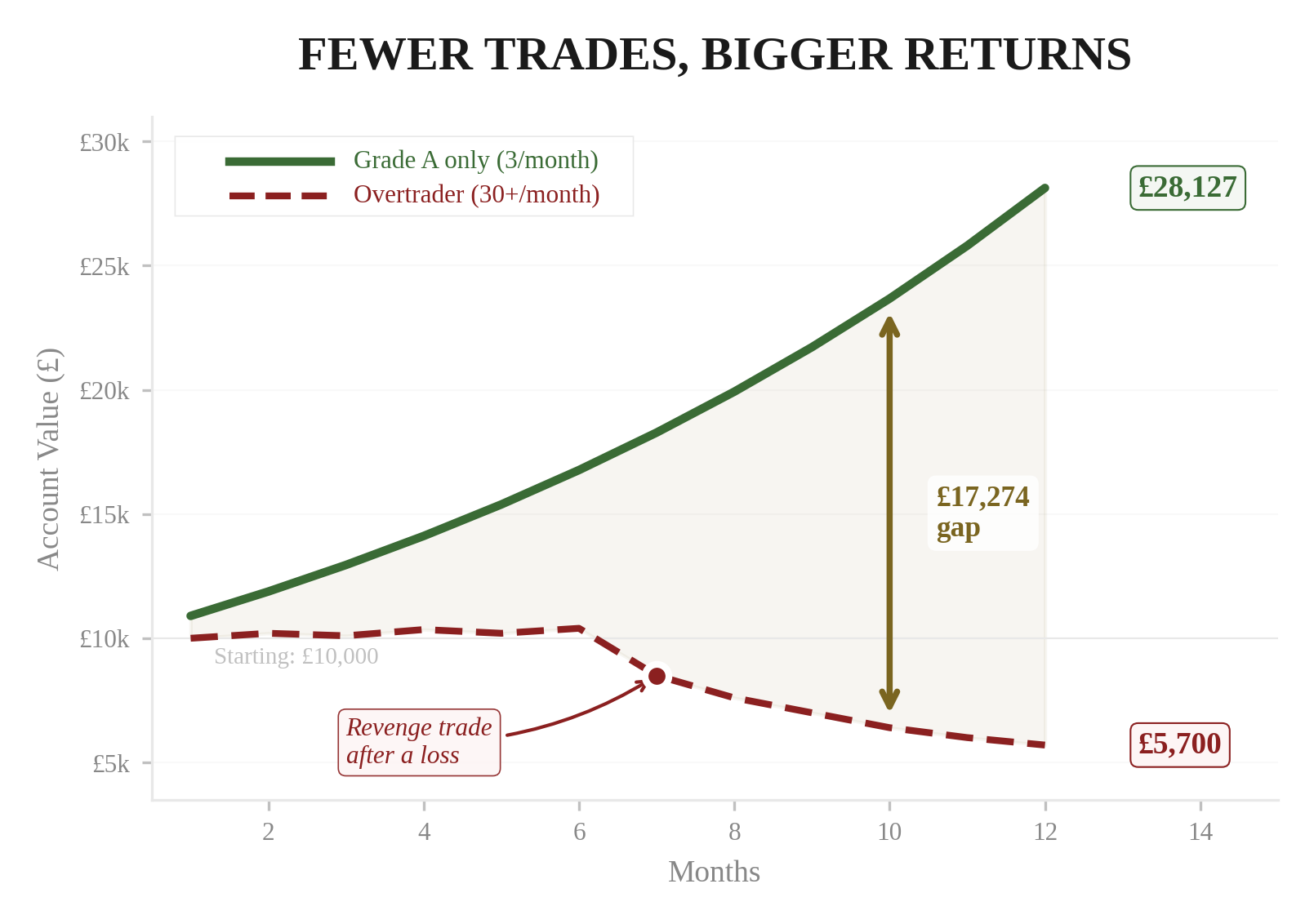 Fewer Trades, Bigger Returns — chart showing Grade A only (3/month) growing from £10,000 to £28,127 over 14 months, while the Overtrader (30+/month) starts at £10,000 and falls to £5,700 after a revenge trade at month 7. The gap: £17,274.
