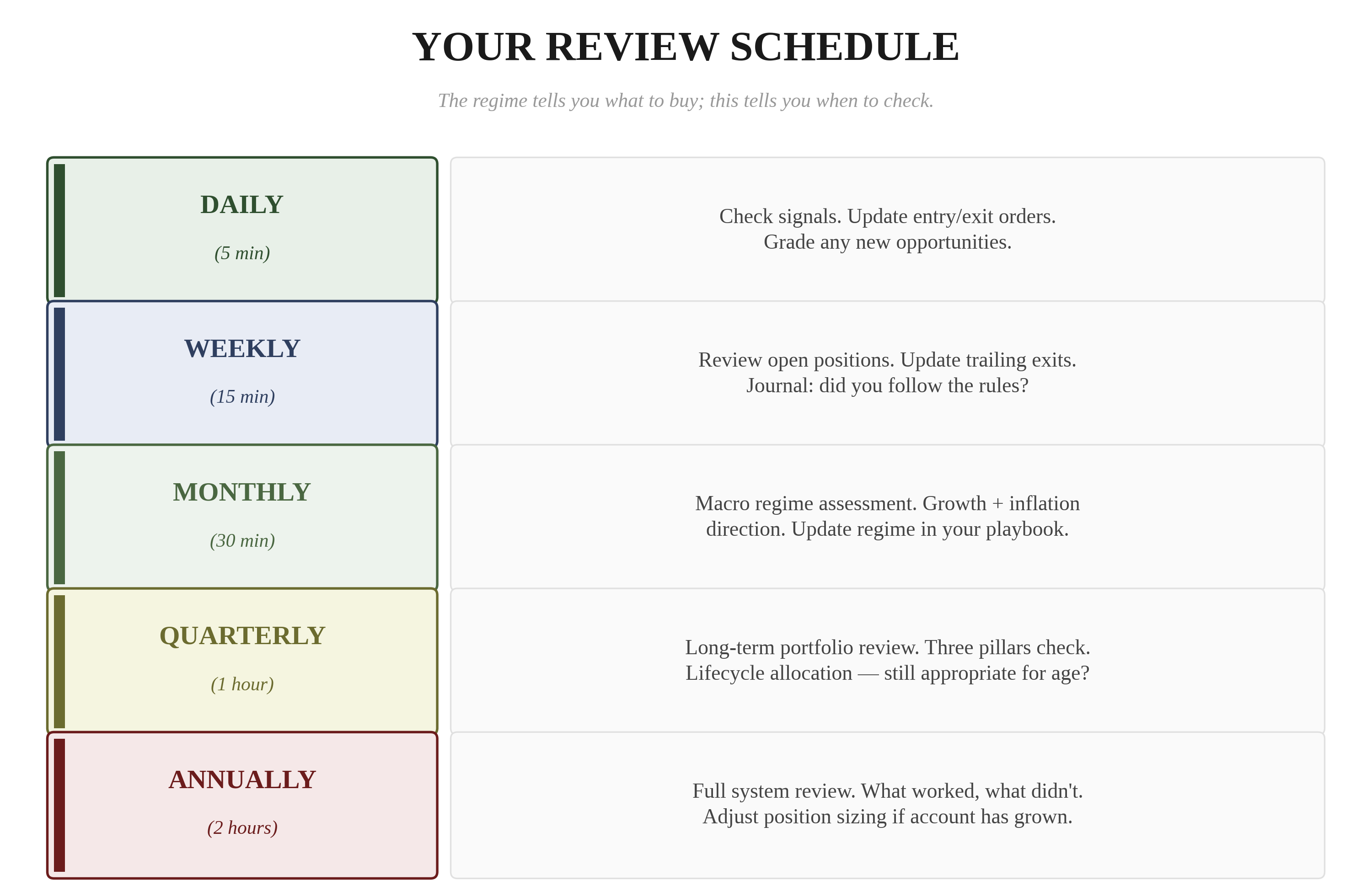 Your Review Schedule — Daily (5 min): Check signals, update orders, grade opportunities. Weekly (15 min): Review positions, update exits, journal. Monthly (30 min): Macro regime assessment, growth + inflation direction. Quarterly (1 hour): Long-term portfolio review, three pillars check, lifecycle allocation. Annually (2 hours): Full system review, adjust sizing.