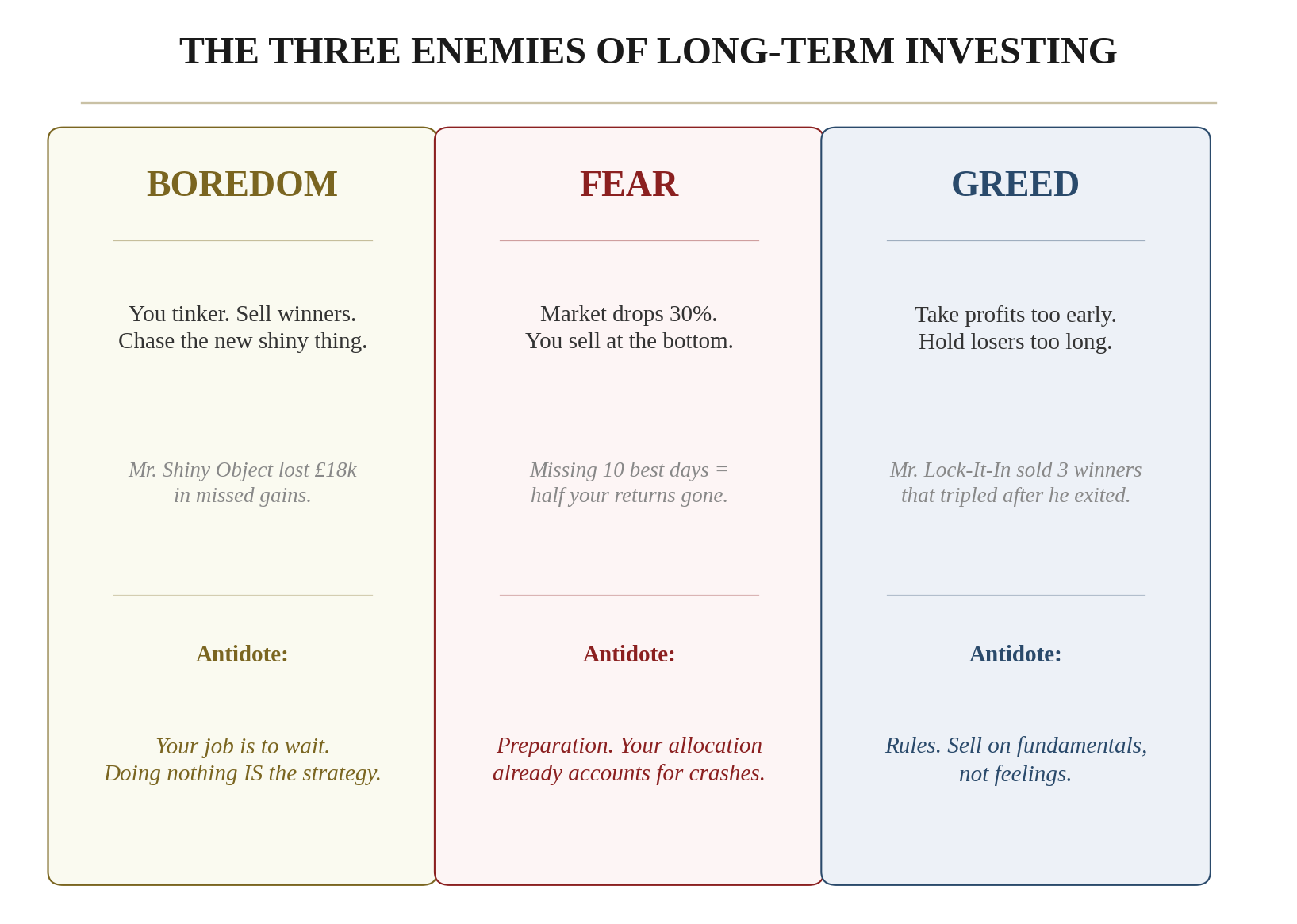 The Three Enemies of Long-Term Investing — Boredom (you tinker, sell winners, chase the shiny thing; antidote: your job is to wait), Fear (market drops 30%, you sell at the bottom; antidote: preparation, your allocation accounts for crashes), Greed (take profits too early, hold losers too long; antidote: rules, sell on fundamentals not feelings)