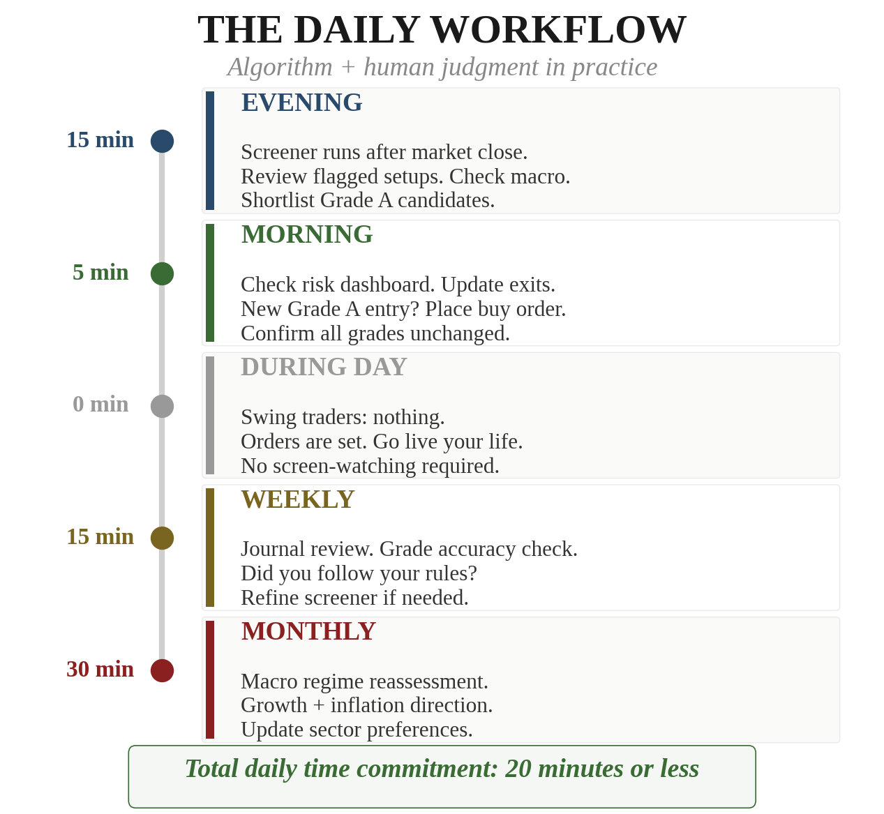The Daily Workflow — Evening 15 min (screener runs, review flagged setups, shortlist Grade A). Morning 5 min (check dashboard, update exits, place orders). During Day 0 min (swing traders: nothing, live your life). Weekly 15 min (journal review, grade accuracy). Monthly 30 min (macro regime reassessment). Total daily: 20 minutes or less.