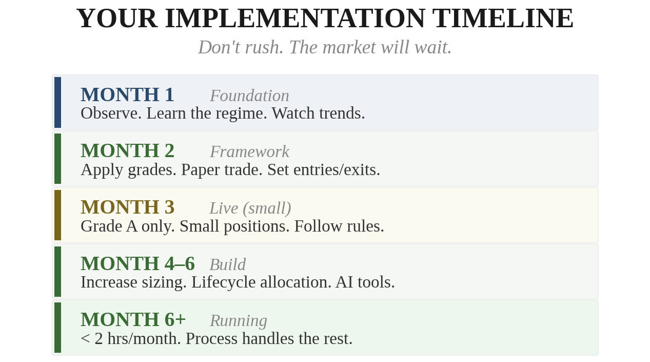 Your Implementation Timeline — Month 1: Foundation (observe, learn regime, watch trends). Month 2: Framework (apply grades, paper trade, journal daily). Month 3: Live small (Grade A only, follow rules exactly). Month 4-6: Build (increase sizing, lifecycle allocation, AI tools). Month 6+: Running (less than 2 hrs/month, process handles the rest).