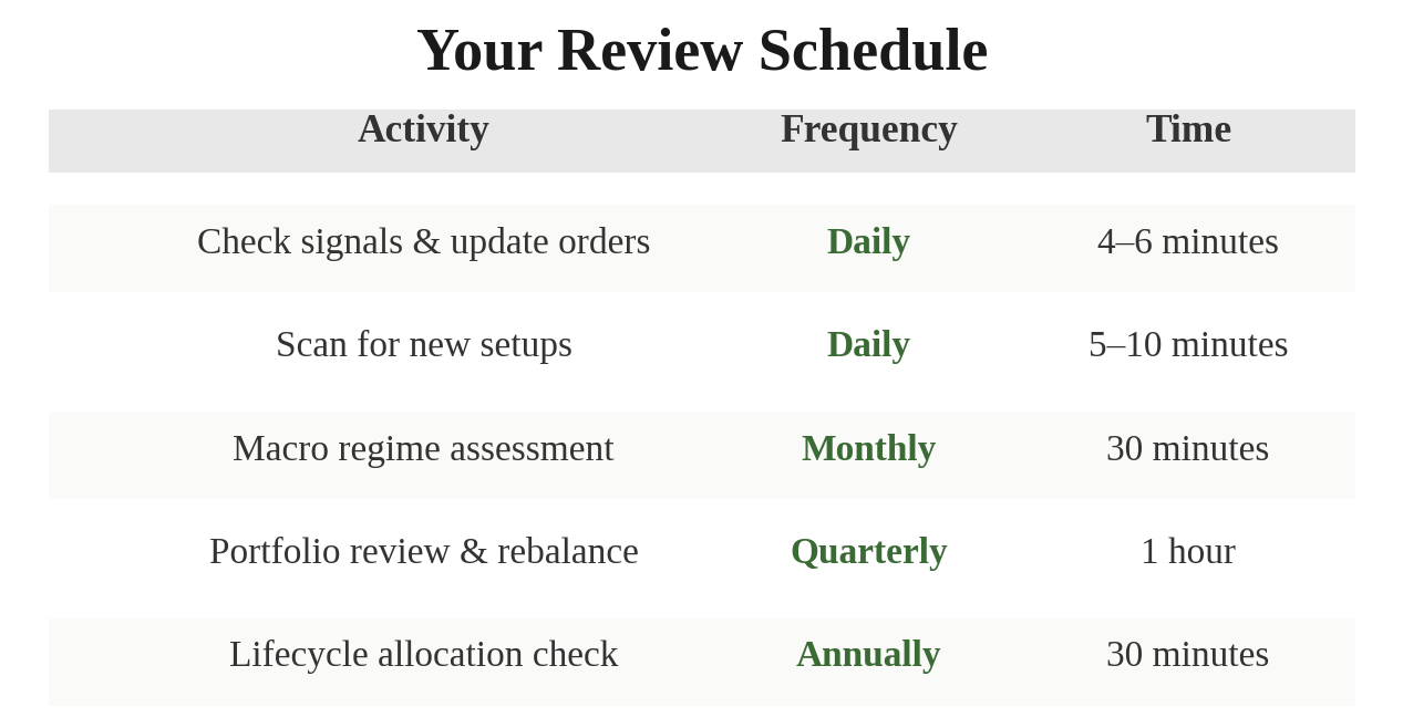 Your Review Schedule — Check signals daily (4-6 min), scan for setups daily (5-10 min), macro regime monthly (30 min), portfolio review quarterly (1 hour), lifecycle allocation annually (30 min)