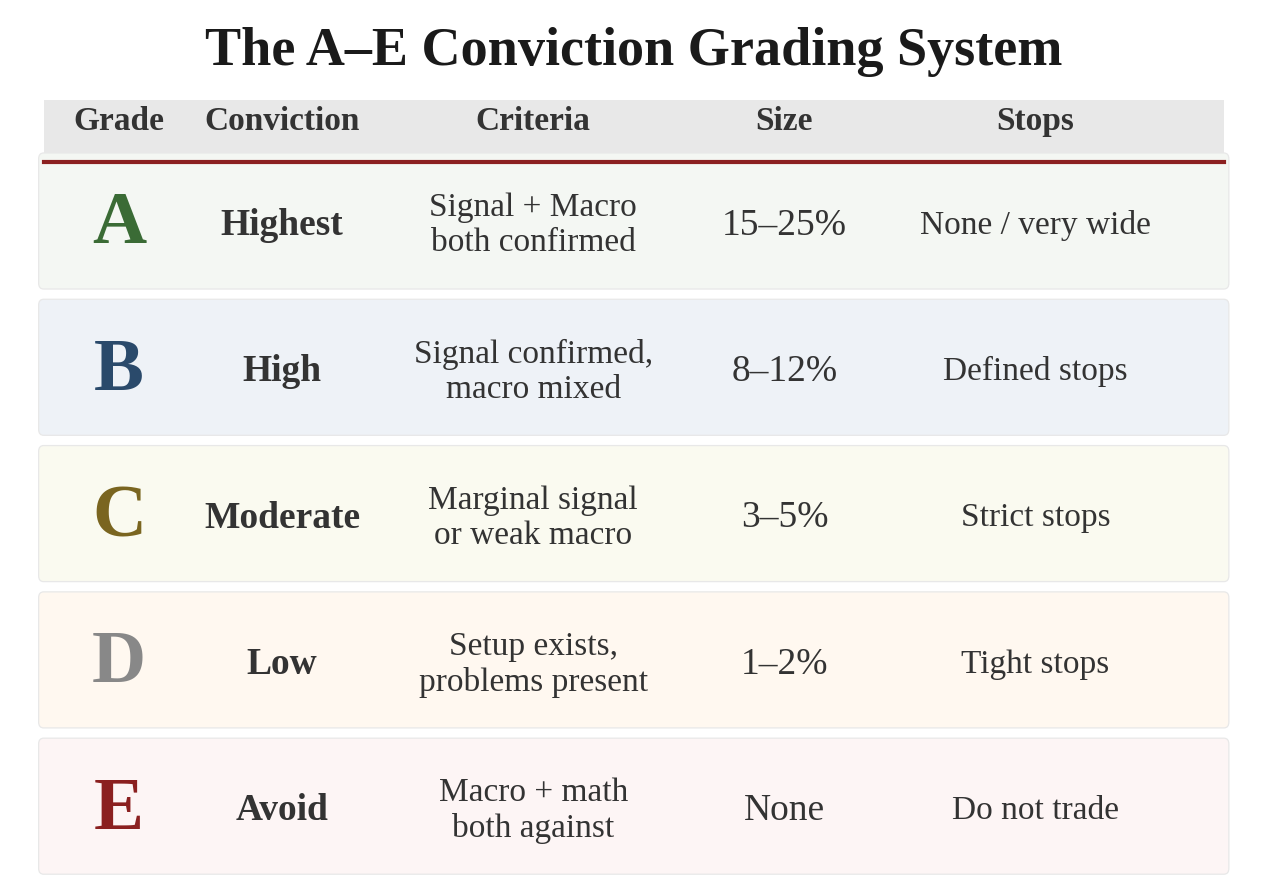 The A-E Conviction Grading System reference table — showing grade, conviction level, criteria required, size allocation, and stop strategy for each grade