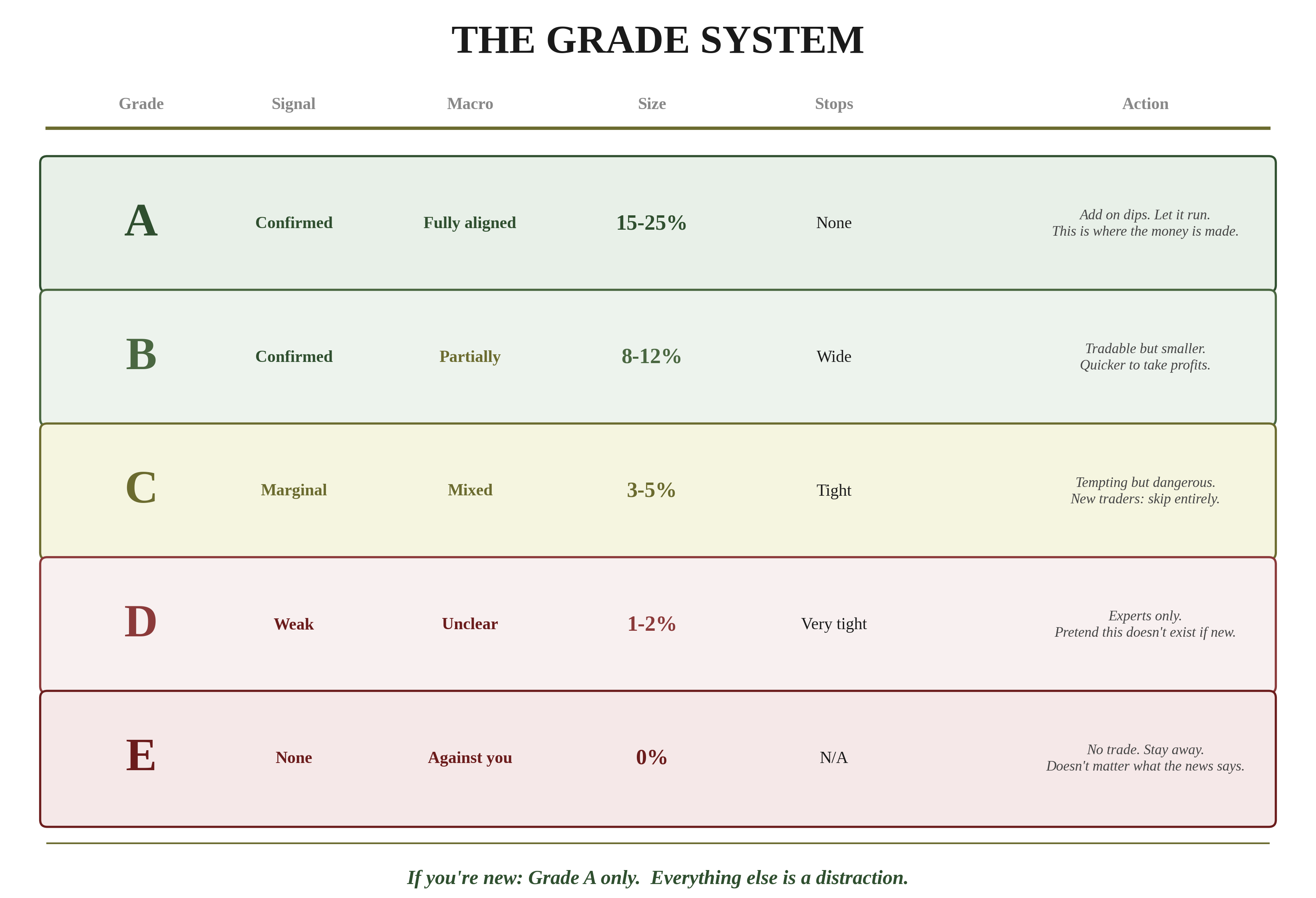 The Grade System — showing Grade A through E with signal strength, macro alignment, position size, stop strategy, and recommended action for each grade level