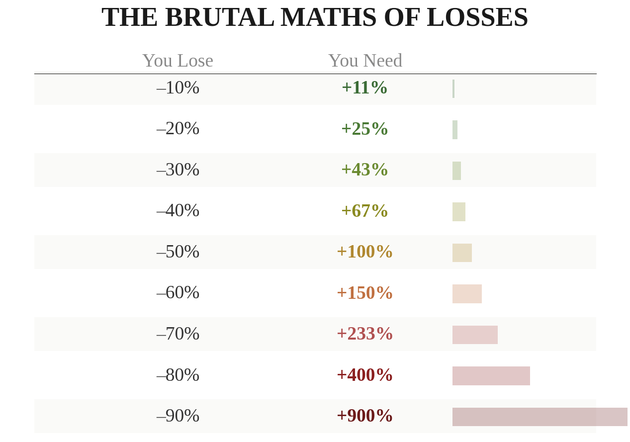 The Brutal Maths of Losses — table showing that a 10% loss needs 11% to recover, 20% needs 25%, 50% needs 100%, 80% needs 400%, and 90% needs 900% to recover