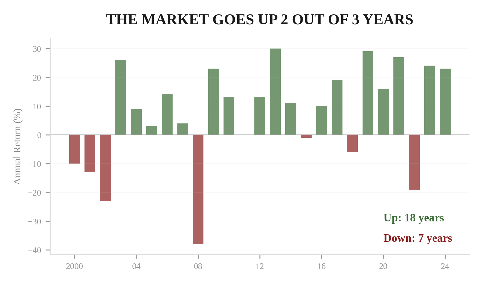 The Market Goes Up 2 Out of 3 Years — bar chart showing S&P 500 annual returns from 2000 to 2024, with 18 positive years and 7 negative years