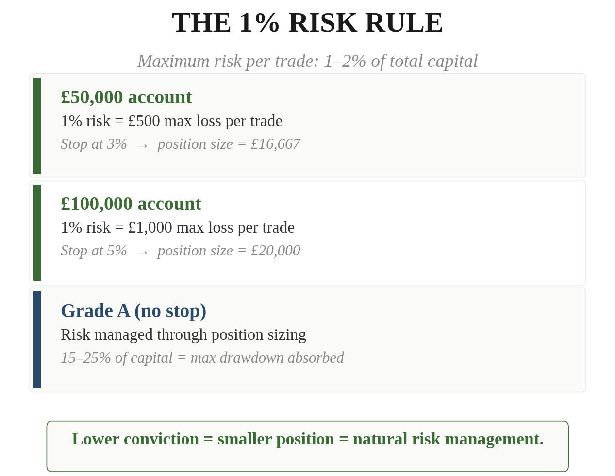 The 1% Risk Rule — examples showing a £50,000 account risking 1% equals £500 max loss with position size of £16,667, a £100,000 account risking 1% equals £1,000 max loss with position size of £20,000, and Grade A using no stop with risk managed through 15-25% position sizing