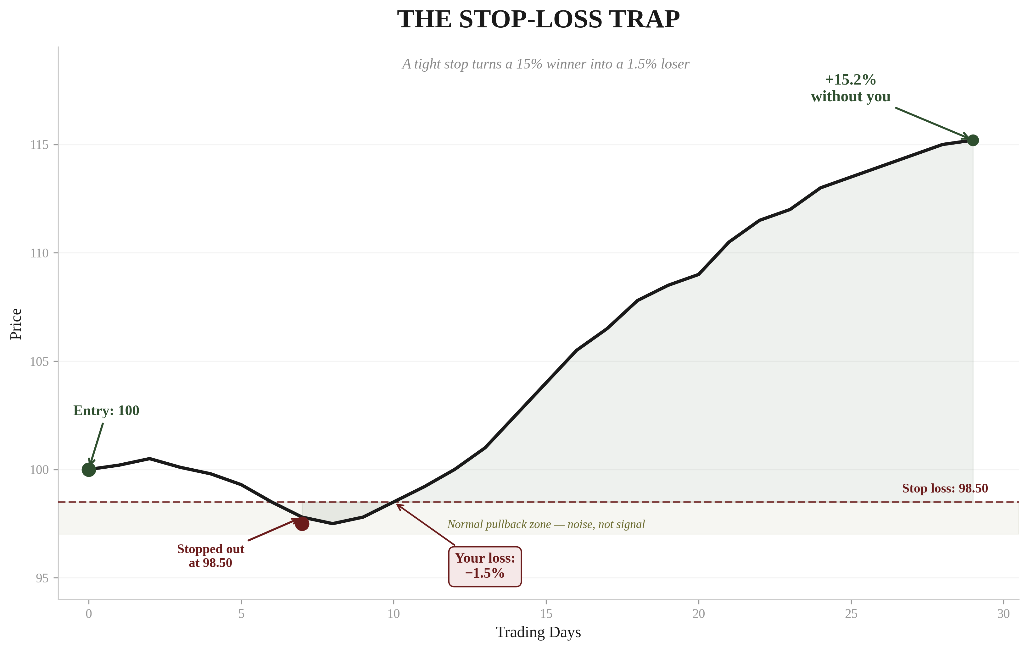 The Stop-Loss Trap — chart showing price entering at 100, dipping to 98.50 to trigger a stop loss for a -1.5% loss, then rallying to 115 for a +15.2% move without you