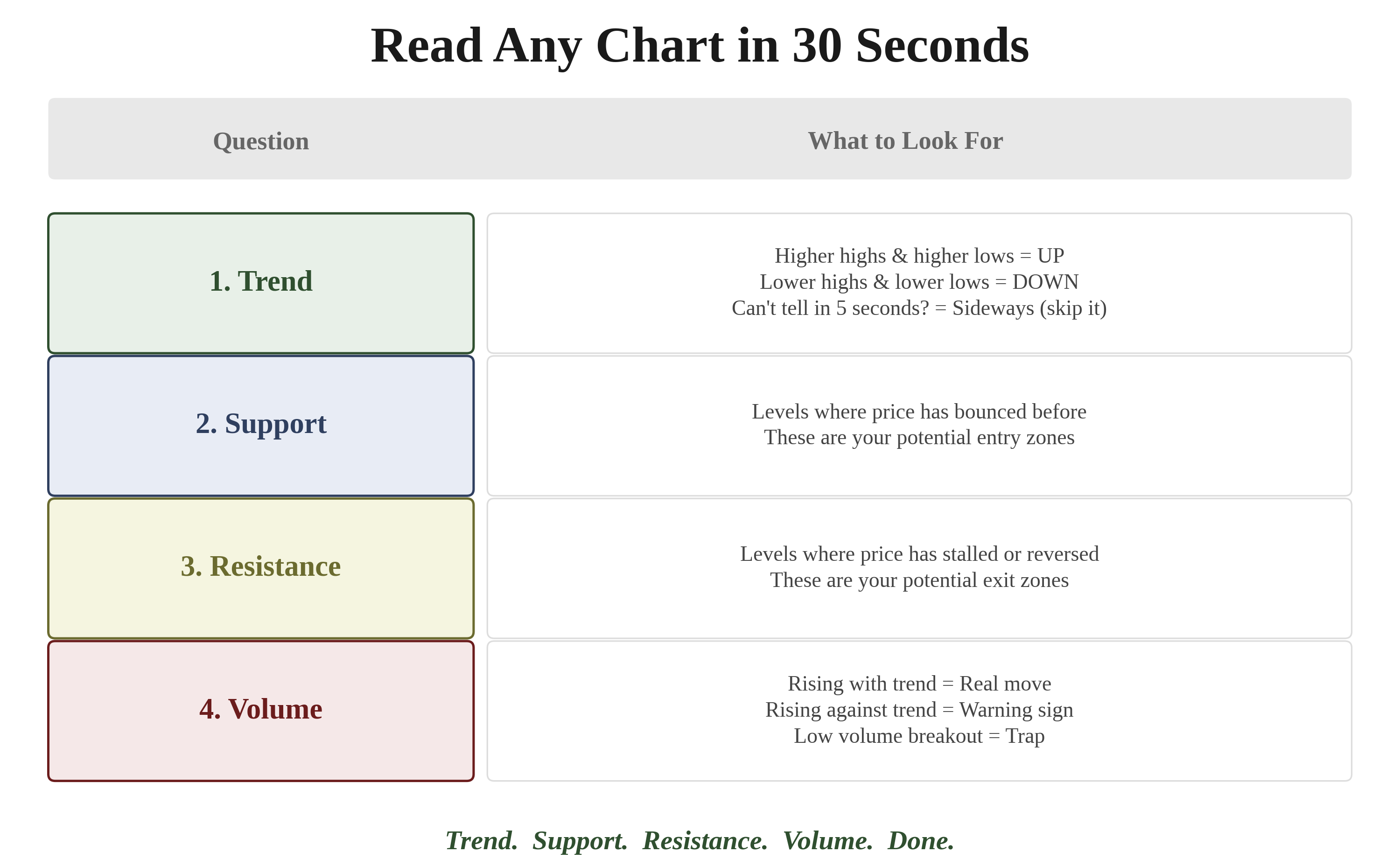 Read Any Chart in 30 Seconds — four-step framework: 1. Trend (higher highs = UP, lower highs = DOWN, can't tell = sideways/skip), 2. Support (levels where price bounced = entry zones), 3. Resistance (levels where price stalled = exit zones), 4. Volume (rising with trend = real, rising against trend = warning, low volume breakout = trap)