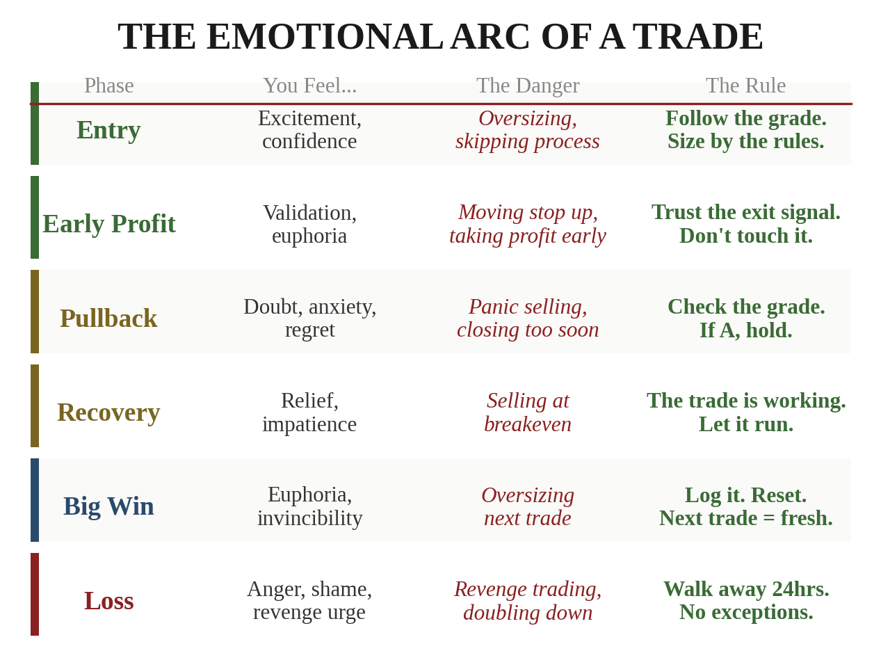 The Emotional Arc of a Trade — table showing six phases (Entry, Early Profit, Pullback, Recovery, Big Win, Loss) with the emotion you feel, the danger at each phase, and the rule to follow