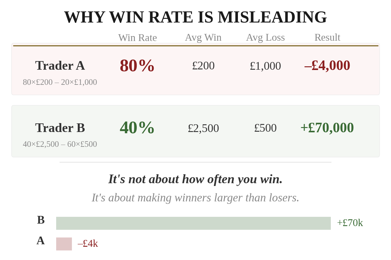Why Win Rate is Misleading — Trader A wins 80% but loses £4,000 net. Trader B wins only 40% but gains £70,000 net. It's about making winners larger than losers.