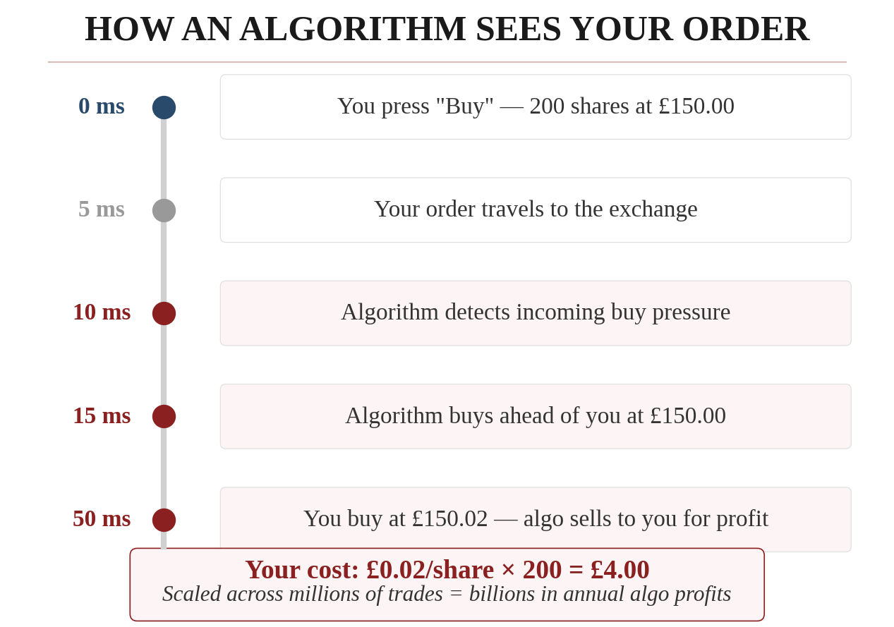 How an Algorithm Sees Your Order — timeline showing: 0ms you press Buy for 200 shares at £150.00, 5ms your order travels to exchange, 10ms algorithm detects buy pressure, 15ms algorithm buys ahead of you at £150.00, 50ms you buy at £150.02 and the algo sells to you for profit