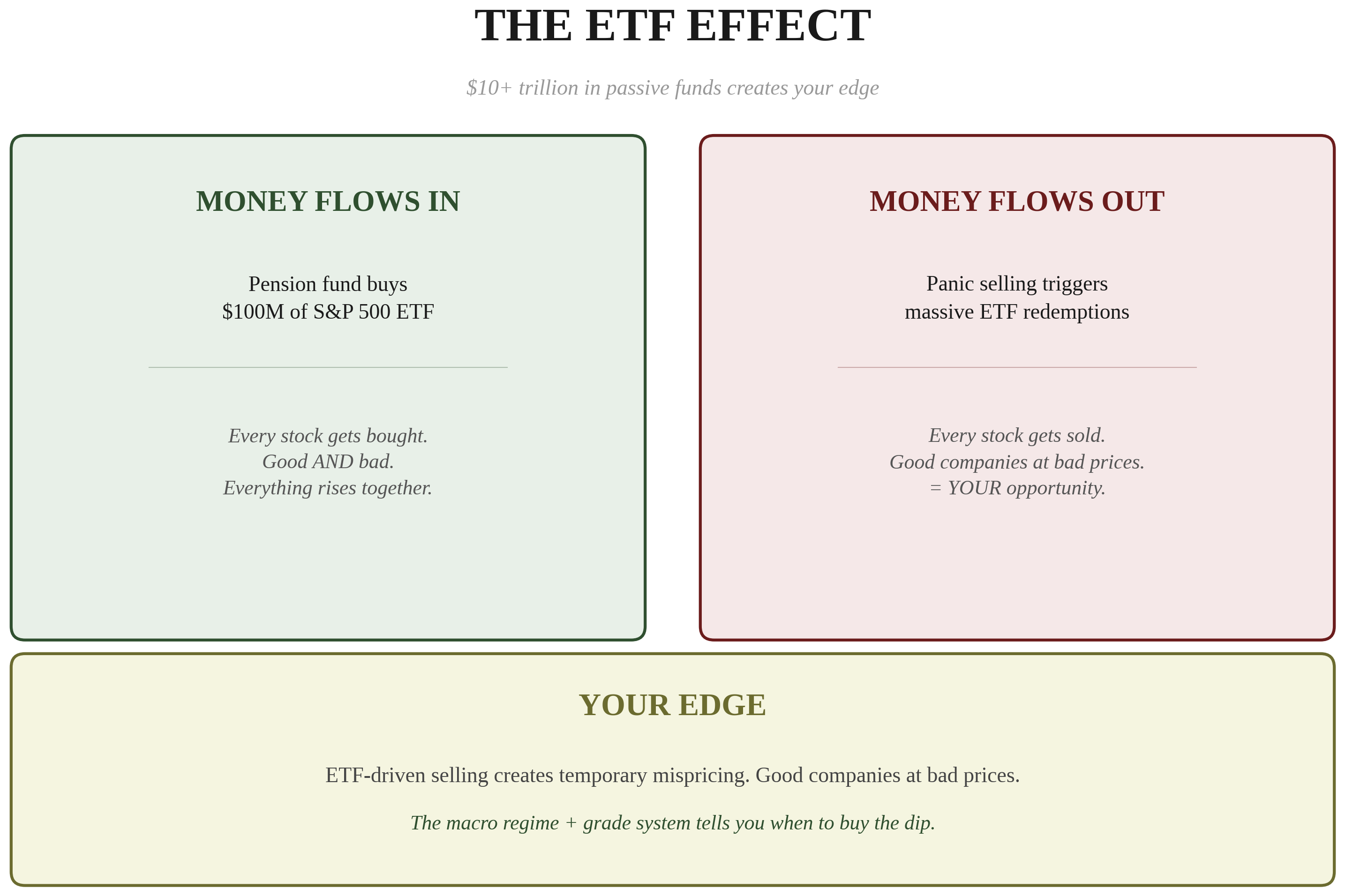 The ETF Effect — when money flows in, every stock gets bought (good AND bad, everything rises together). When money flows out, every stock gets sold (good companies at bad prices = YOUR opportunity). Your Edge: ETF-driven selling creates temporary mispricing.