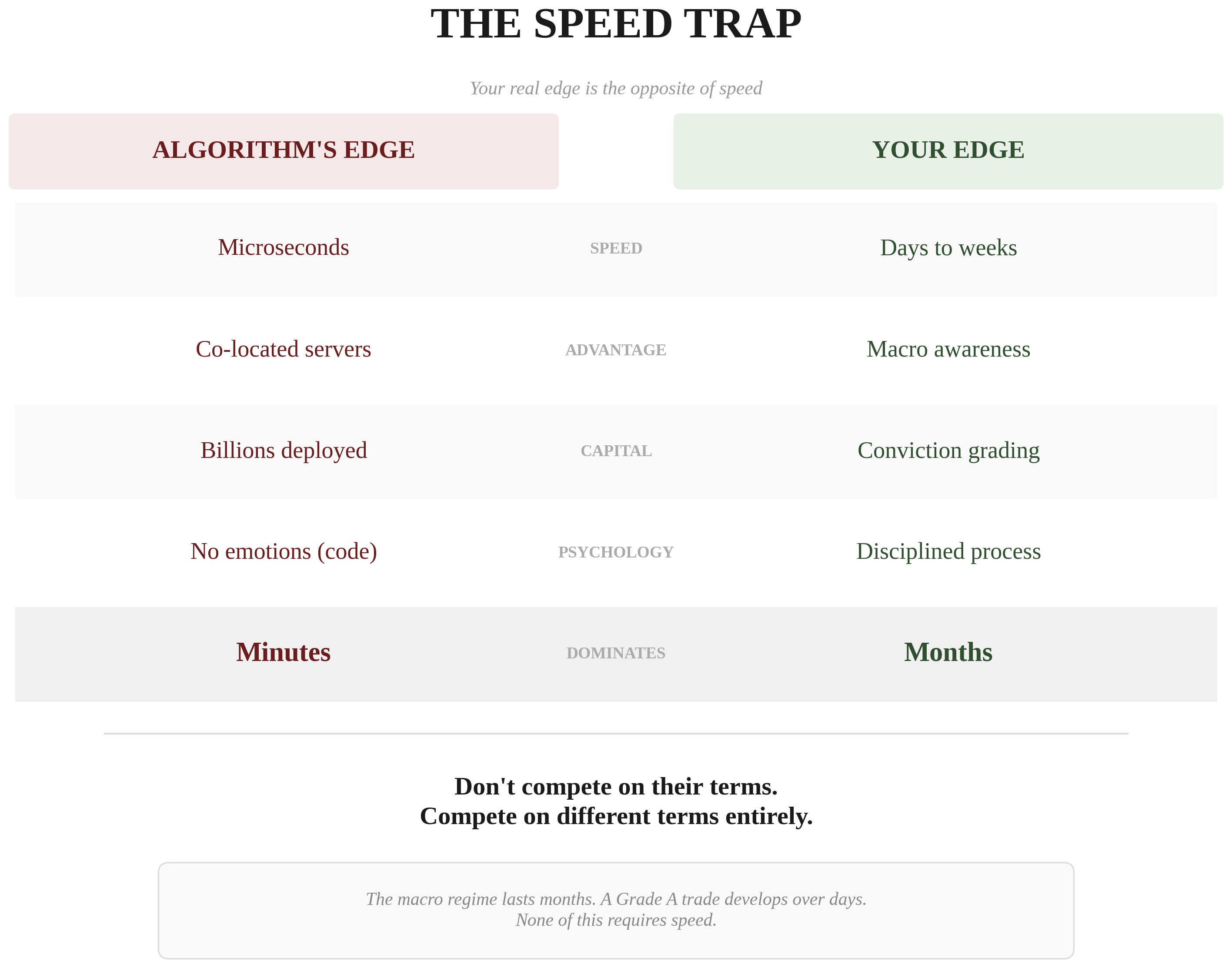 The Speed Trap — comparison table: Algorithm's Edge is Microseconds/Co-located servers/Billions deployed/No emotions, dominating Minutes. Your Edge is Days to weeks/Macro awareness/Conviction grading/Disciplined process, dominating Months. Don't compete on their terms.