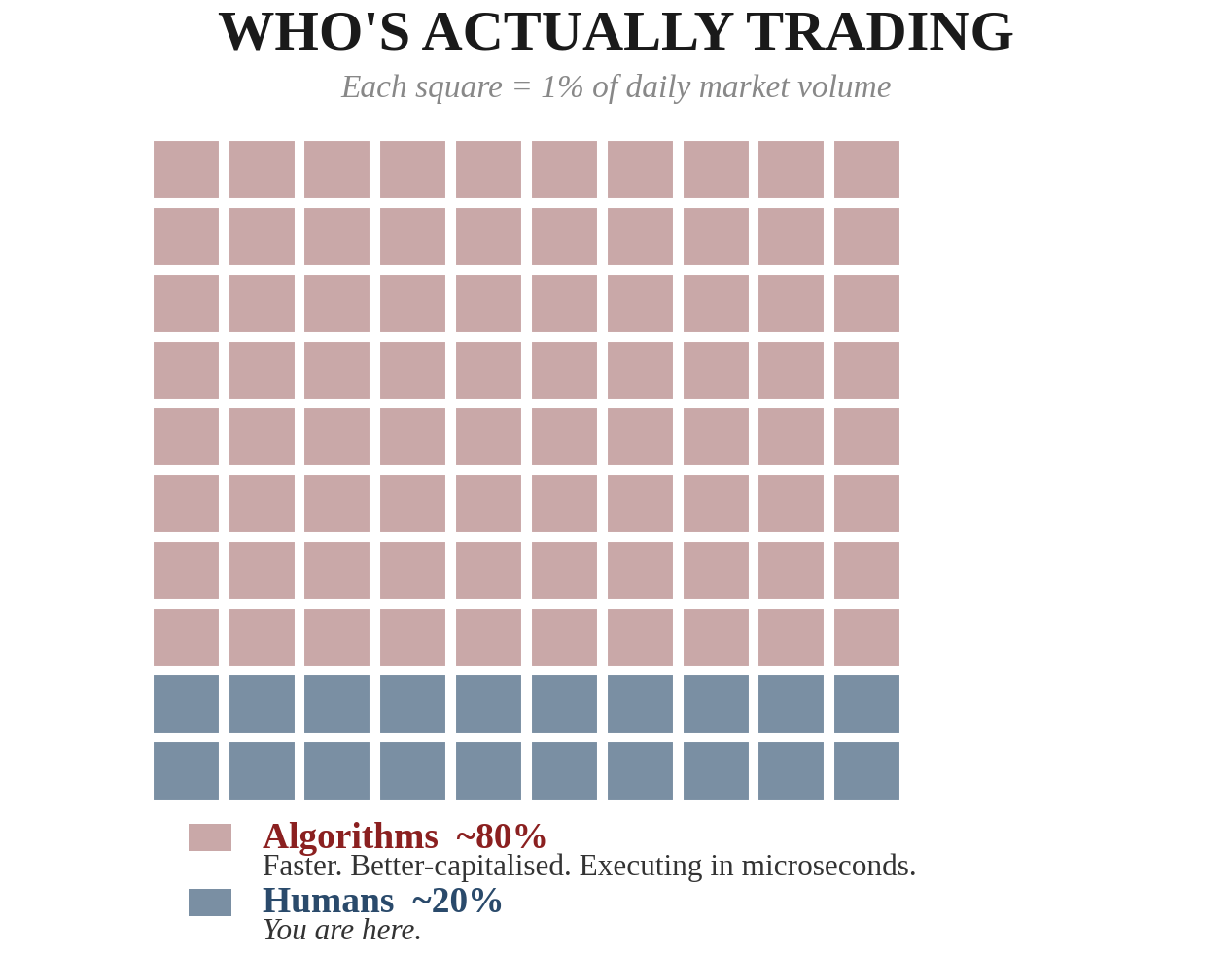 Who's Actually Trading — grid showing each square represents 1% of daily market volume, with approximately 80% colored for algorithms and 20% for humans. Caption: You are here.
