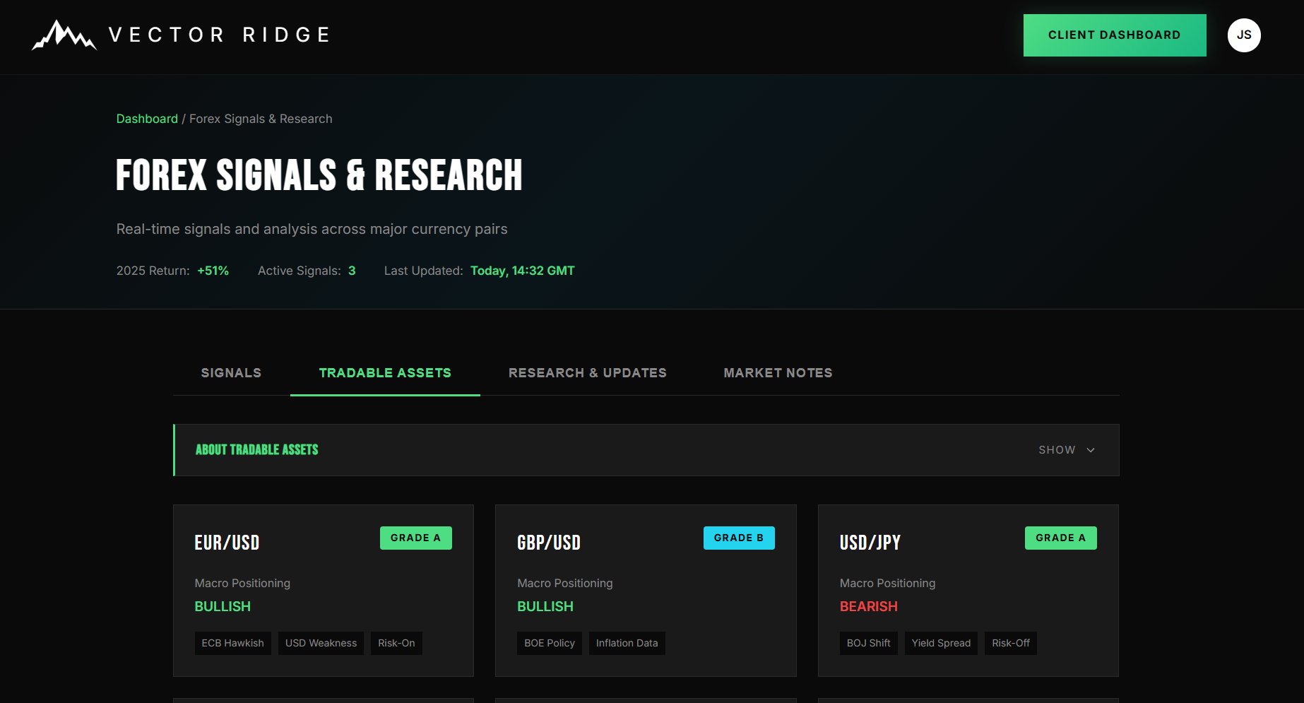 Tradable Assets screen showing forex pairs with grades and macro positioning
