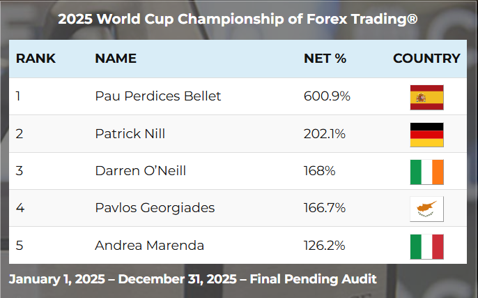 2025 World Cup Championship of Forex Trading final standings: Darren O'Neill 3rd at 168%