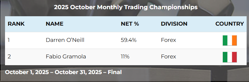 2025 October Monthly Forex championship standings: Darren O'Neill 1st at 59.4%