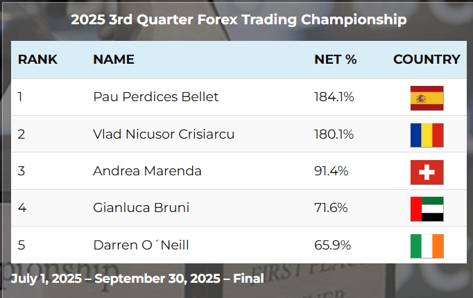 2025 Q3 Forex championship standings: Darren O'Neill 5th at 65.9%